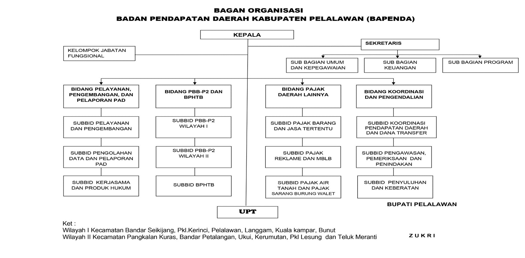 Bagan Organisasi Bapenda Kabupaten Pelalawan